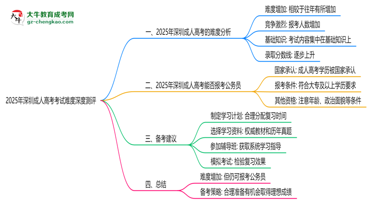 2025年深圳成人高考考試難度深度測評思維導(dǎo)圖