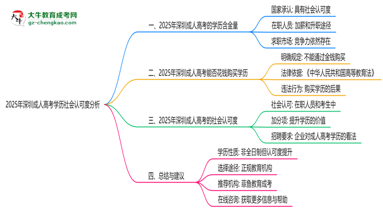 2025年深圳成人高考學歷社會認可度分析思維導(dǎo)圖