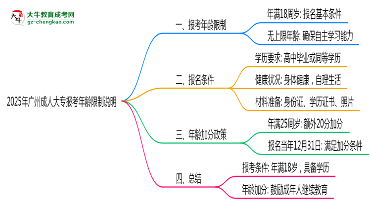 2025年廣州成人大專(zhuān)報(bào)考年齡限制說(shuō)明思維導(dǎo)圖