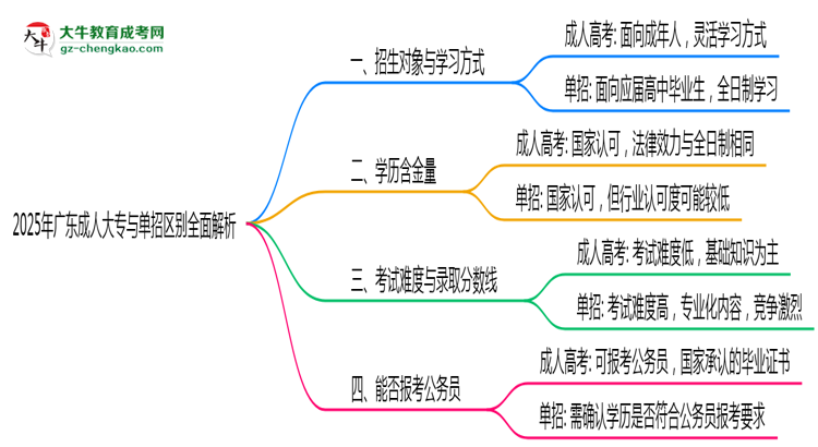 2025年廣東成人大專(zhuān)與單招區(qū)別全面解析思維導(dǎo)圖