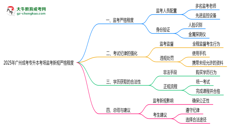 2025年廣州成考專升本考場(chǎng)監(jiān)考新規(guī)嚴(yán)格程度思維導(dǎo)圖