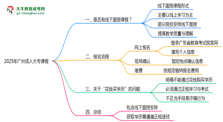 2025年廣州成人大專課程是否包含線下面授思維導(dǎo)圖