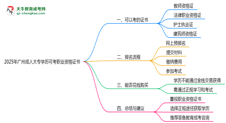 2025年廣州成人大專學歷可考職業(yè)資格證書思維導圖