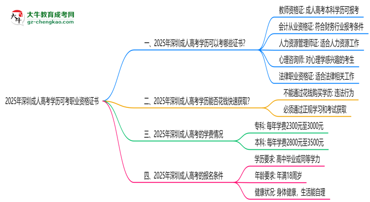 2025年深圳成人高考學歷可考職業(yè)資格證書思維導圖