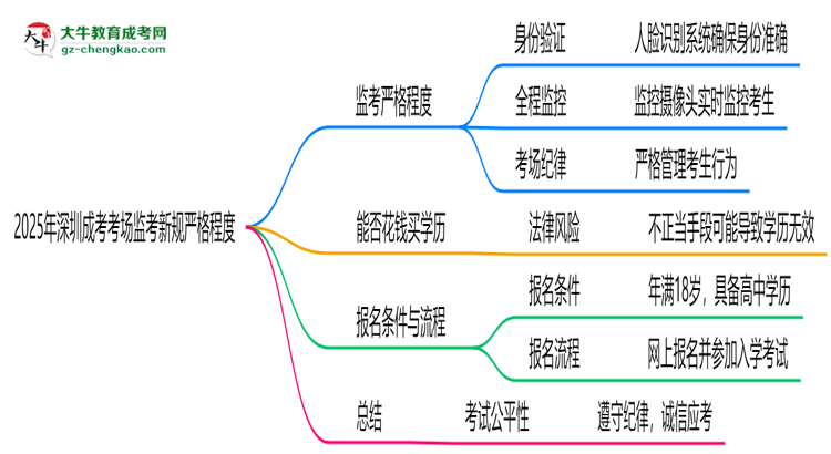2025年深圳成考考場監(jiān)考新規(guī)嚴格程度思維導圖