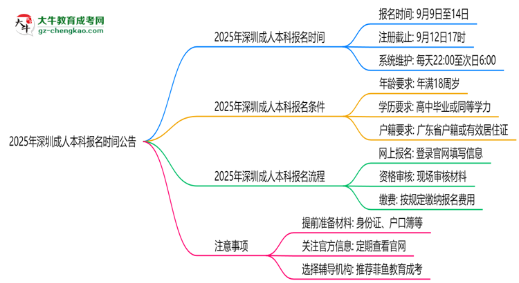 2025年深圳成人本科正式報(bào)名時(shí)間公告思維導(dǎo)圖