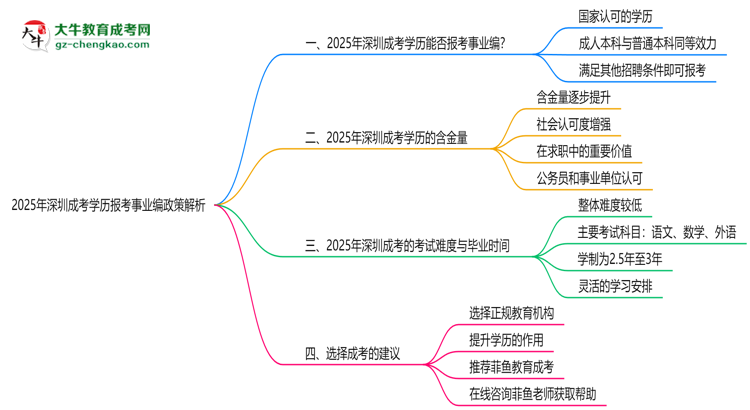 2025年深圳成考學歷報考事業(yè)編政策解析思維導圖
