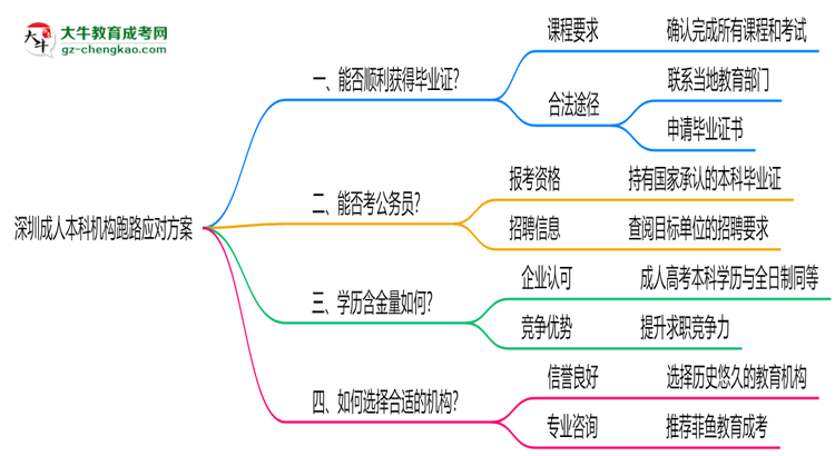 深圳成人本科機(jī)構(gòu)跑路2025年畢業(yè)證領(lǐng)取方案思維導(dǎo)圖