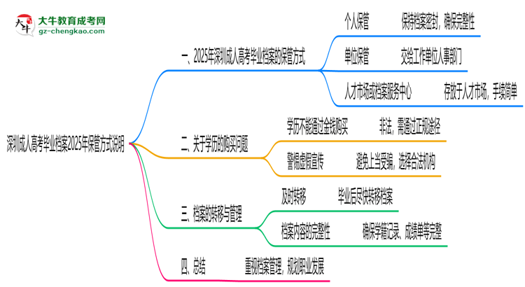 深圳成人高考畢業(yè)檔案2025年保管方式說(shuō)明思維導(dǎo)圖