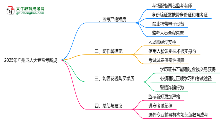 2025年廣州成人大?？紙霰O(jiān)考新規(guī)嚴格程度思維導(dǎo)圖