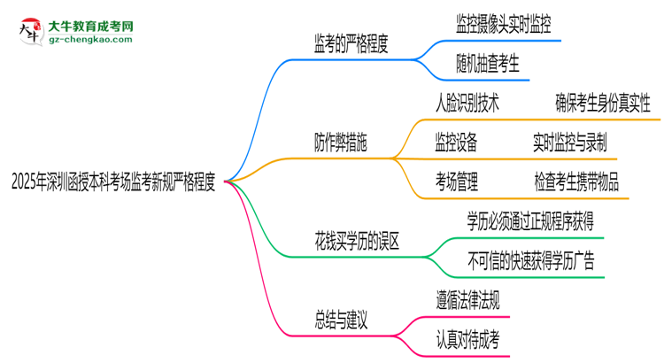 2025年深圳函授本科考場(chǎng)監(jiān)考新規(guī)嚴(yán)格程度思維導(dǎo)圖