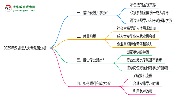 深圳成人大專(zhuān)禁止花錢(qián)買(mǎi)學(xué)歷2025年政策警示思維導(dǎo)圖