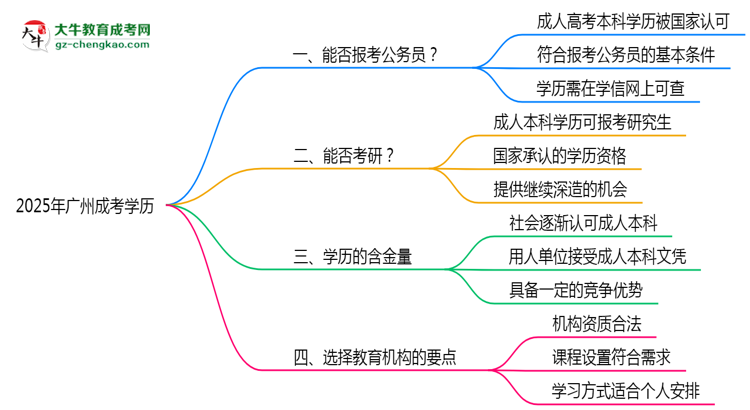 廣州成考學歷2025年能報考公務員考試嗎思維導圖