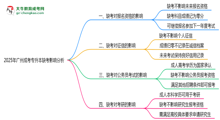 2025年廣州成考專升本缺考會(huì)有不良影響嗎思維導(dǎo)圖