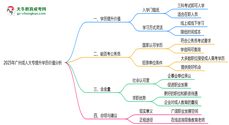 2025年報讀廣州成人大專提升學歷價值分析思維導圖