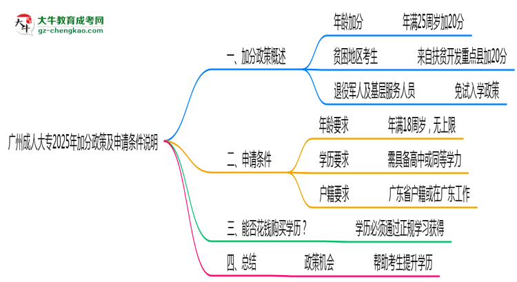 廣州成人大專2025年加分政策及申請(qǐng)條件說明思維導(dǎo)圖