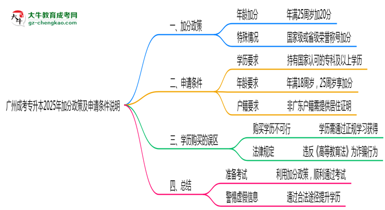 廣州成考專升本2025年加分政策及申請(qǐng)條件說(shuō)明思維導(dǎo)圖