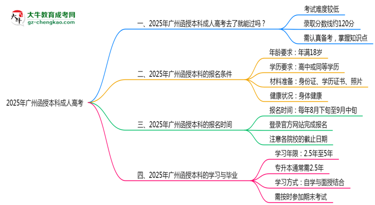 2025年廣州函授本科通過率真的有100%嗎？思維導(dǎo)圖