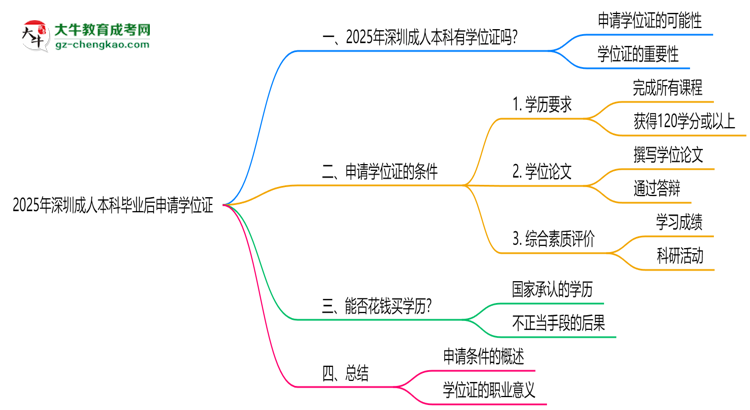 2025年深圳成人本科畢業(yè)后可申請學位證嗎思維導圖