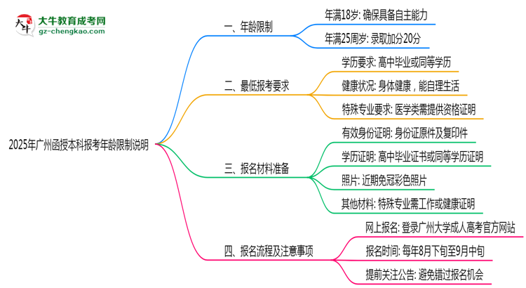 2025年廣州函授本科報(bào)考年齡限制說明思維導(dǎo)圖