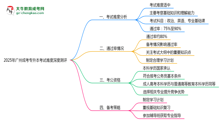2025年廣州成考專(zhuān)升本考試難度深度測(cè)評(píng)思維導(dǎo)圖