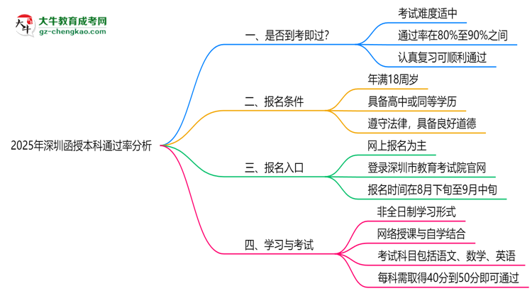 2025年深圳函授本科通過率真的有100%嗎？思維導(dǎo)圖