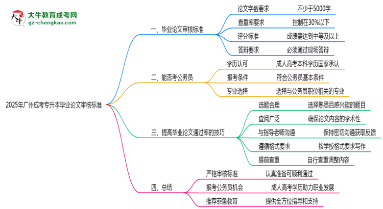 廣州成考專升本畢業(yè)論文2025年審核標準思維導(dǎo)圖