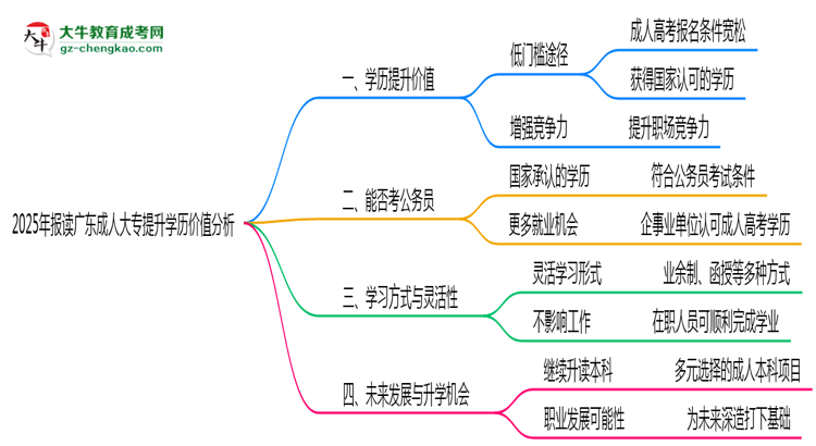 2025年報讀廣東成人大專提升學(xué)歷價值分析思維導(dǎo)圖