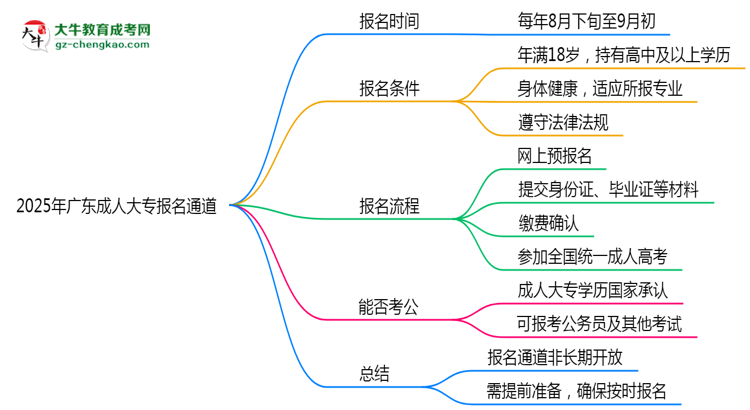 2025年廣東成人大專報(bào)名通道長(zhǎng)期開放嗎思維導(dǎo)圖