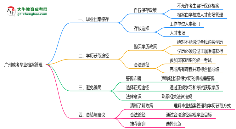 廣州成考畢業(yè)檔案2025年保管方式說明思維導圖