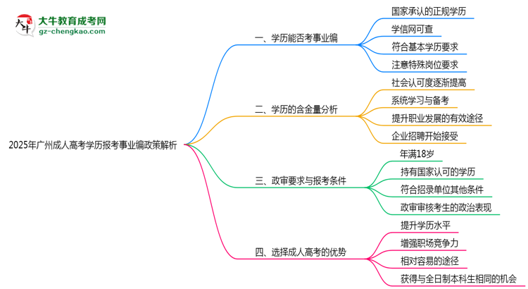 2025年廣州成人高考學歷報考事業(yè)編政策解析思維導圖