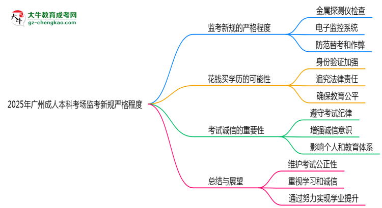 2025年廣州成人本科考場監(jiān)考新規(guī)嚴格程度思維導(dǎo)圖