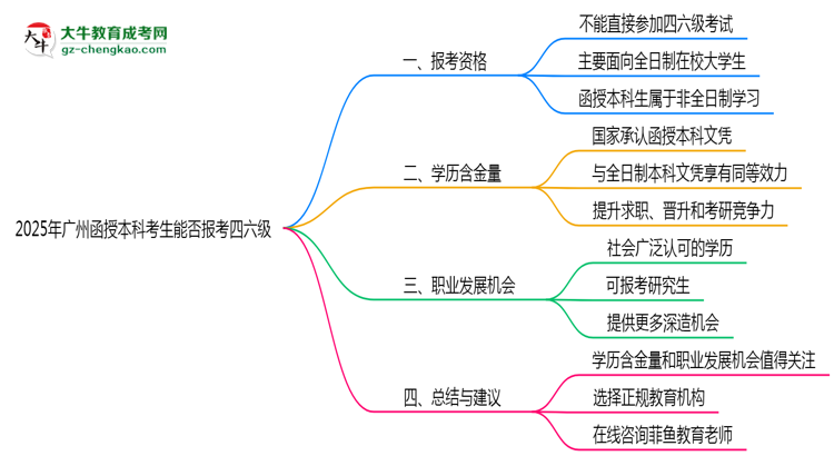 廣州函授本科考生2025年能報考四六級嗎思維導圖