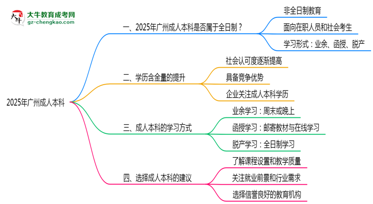 2025年廣州成人本科學歷屬于全日制嗎思維導圖