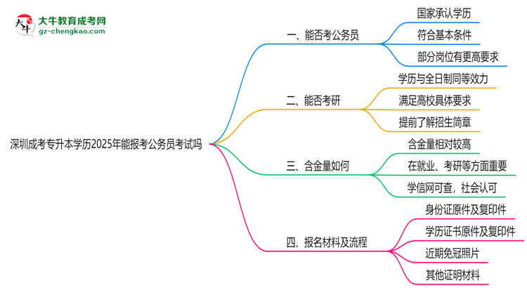 深圳成考專(zhuān)升本學(xué)歷2025年能報(bào)考公務(wù)員考試嗎思維導(dǎo)圖