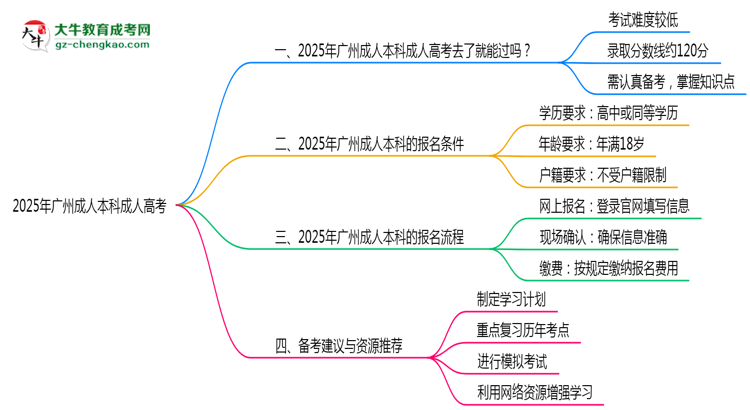2025年廣州成人本科通過率真的有100%嗎？思維導(dǎo)圖