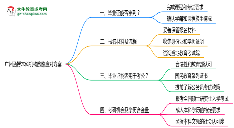 廣州函授本科機構(gòu)跑路2025年畢業(yè)證領取方案思維導圖