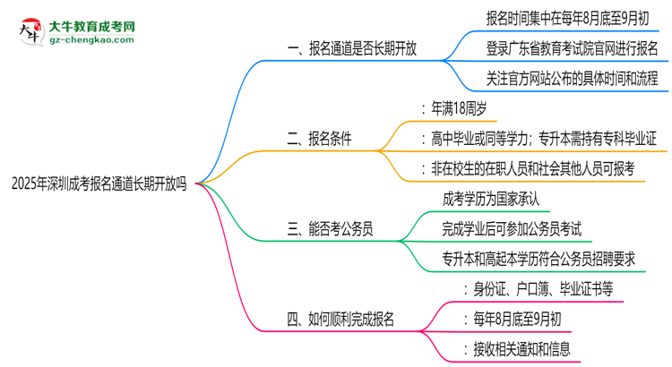 2025年深圳成考報(bào)名通道長期開放嗎思維導(dǎo)圖