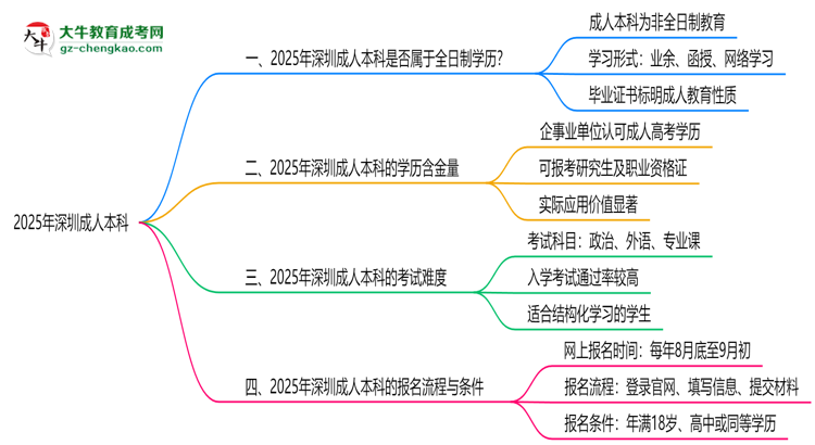 2025年深圳成人本科學歷屬于全日制嗎思維導圖