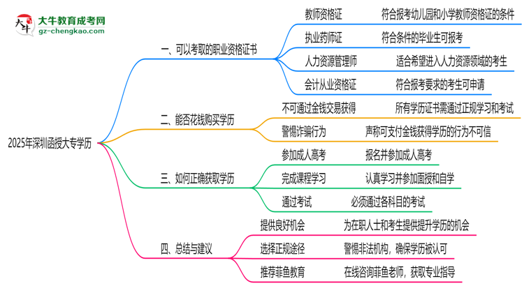 2025年深圳函授大專學(xué)歷可考職業(yè)資格證書(shū)思維導(dǎo)圖