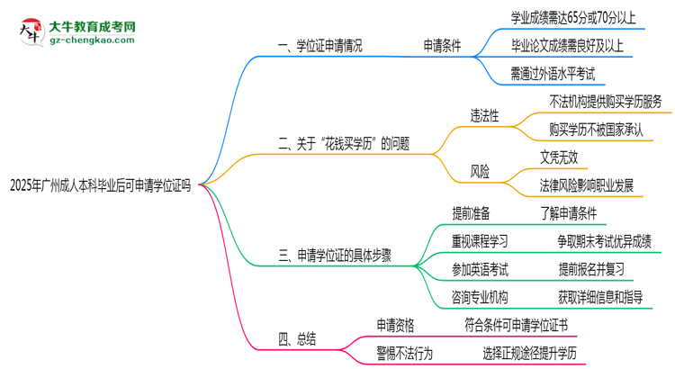 2025年廣州成人本科畢業(yè)后可申請學位證嗎思維導圖