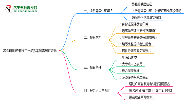 2025年非戶籍報廣州函授本科需居住證嗎思維導圖