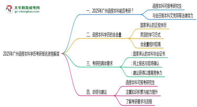 2025年廣州函授本科學歷考研報名資格解讀思維導圖
