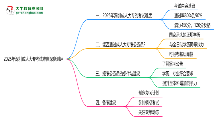 2025年深圳成人大?？荚囯y度深度測評思維導(dǎo)圖