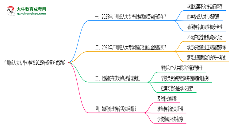 廣州成人大專畢業(yè)檔案2025年保管方式說(shuō)明思維導(dǎo)圖