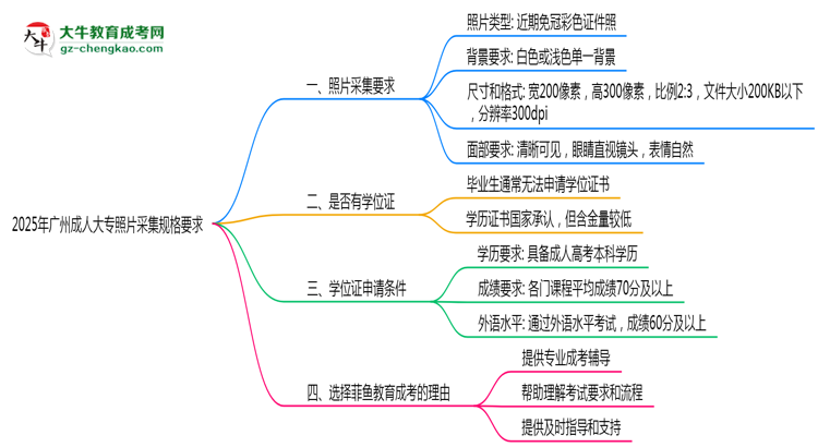 2025年廣州成人大專照片采集規(guī)格要求思維導圖