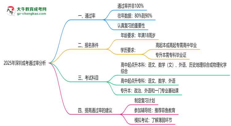 2025年深圳成考通過率真的有100%嗎？思維導(dǎo)圖