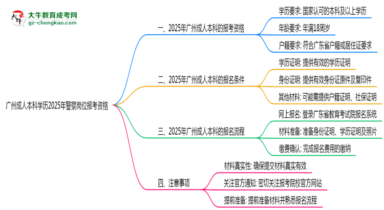 廣州成人本科學歷2025年警察崗位報考資格思維導圖