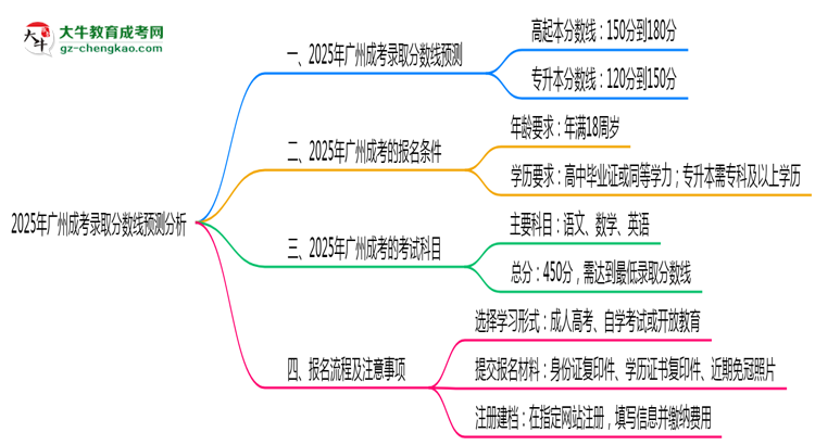 2025年廣州成考錄取分數(shù)線預(yù)測分析思維導圖