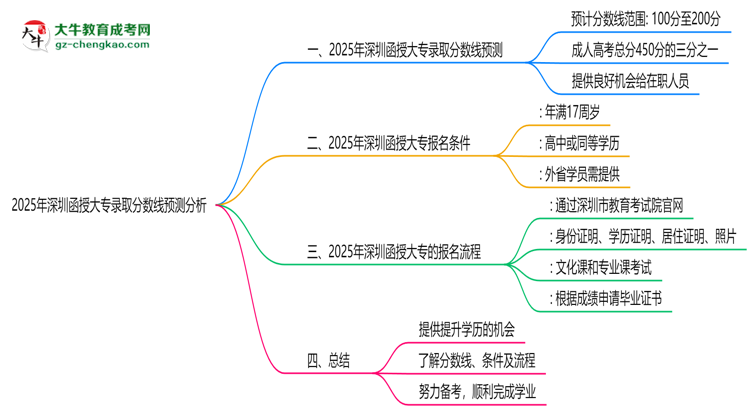 2025年深圳函授大專錄取分?jǐn)?shù)線預(yù)測分析思維導(dǎo)圖